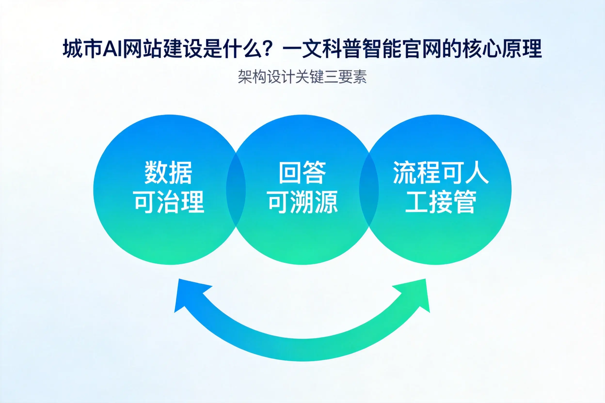 宜宾AI网站建设是什么?一文科普智能官网的核心原理