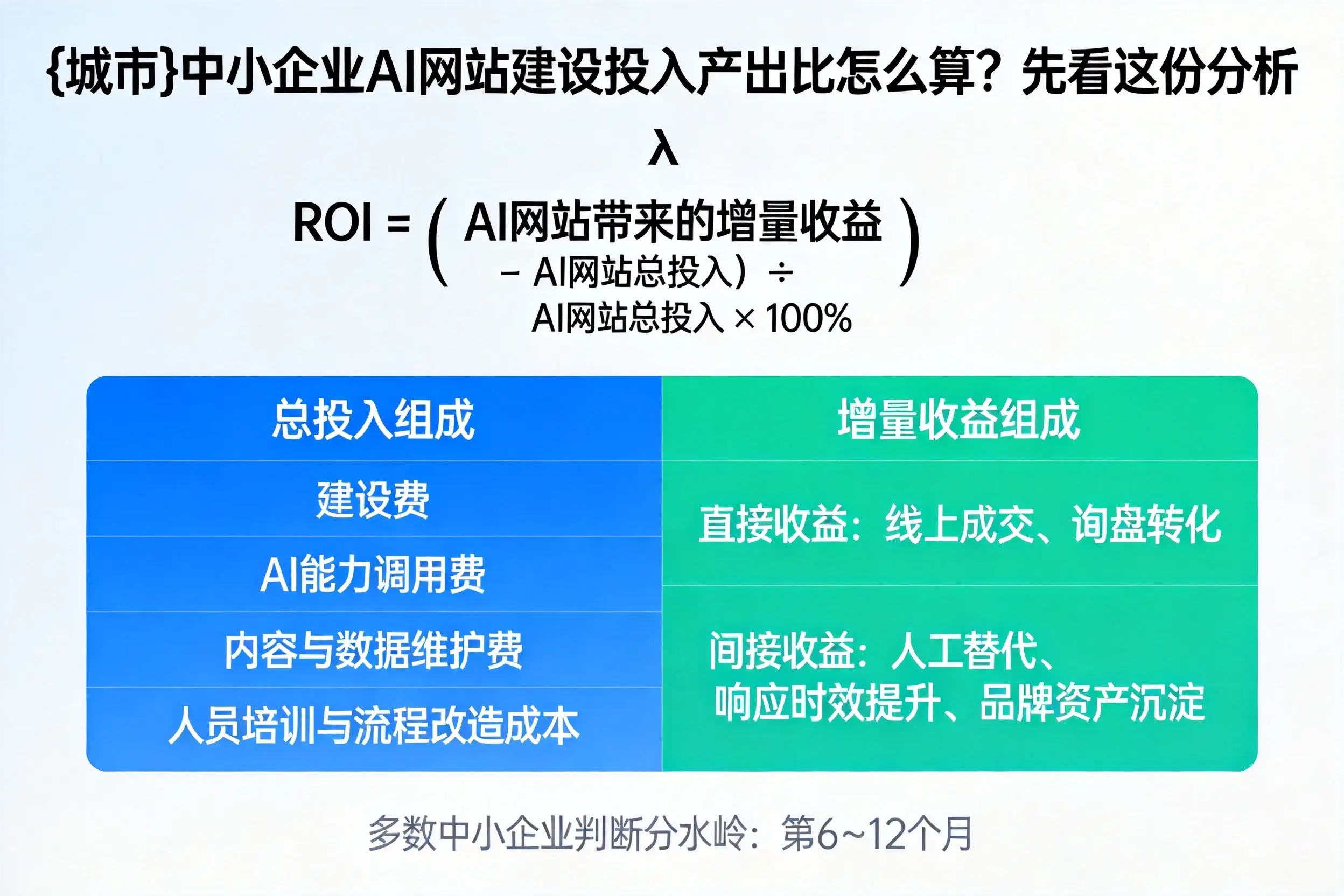 宜宾中小企业AI网站建设投入产出比怎么算？先看这份分析