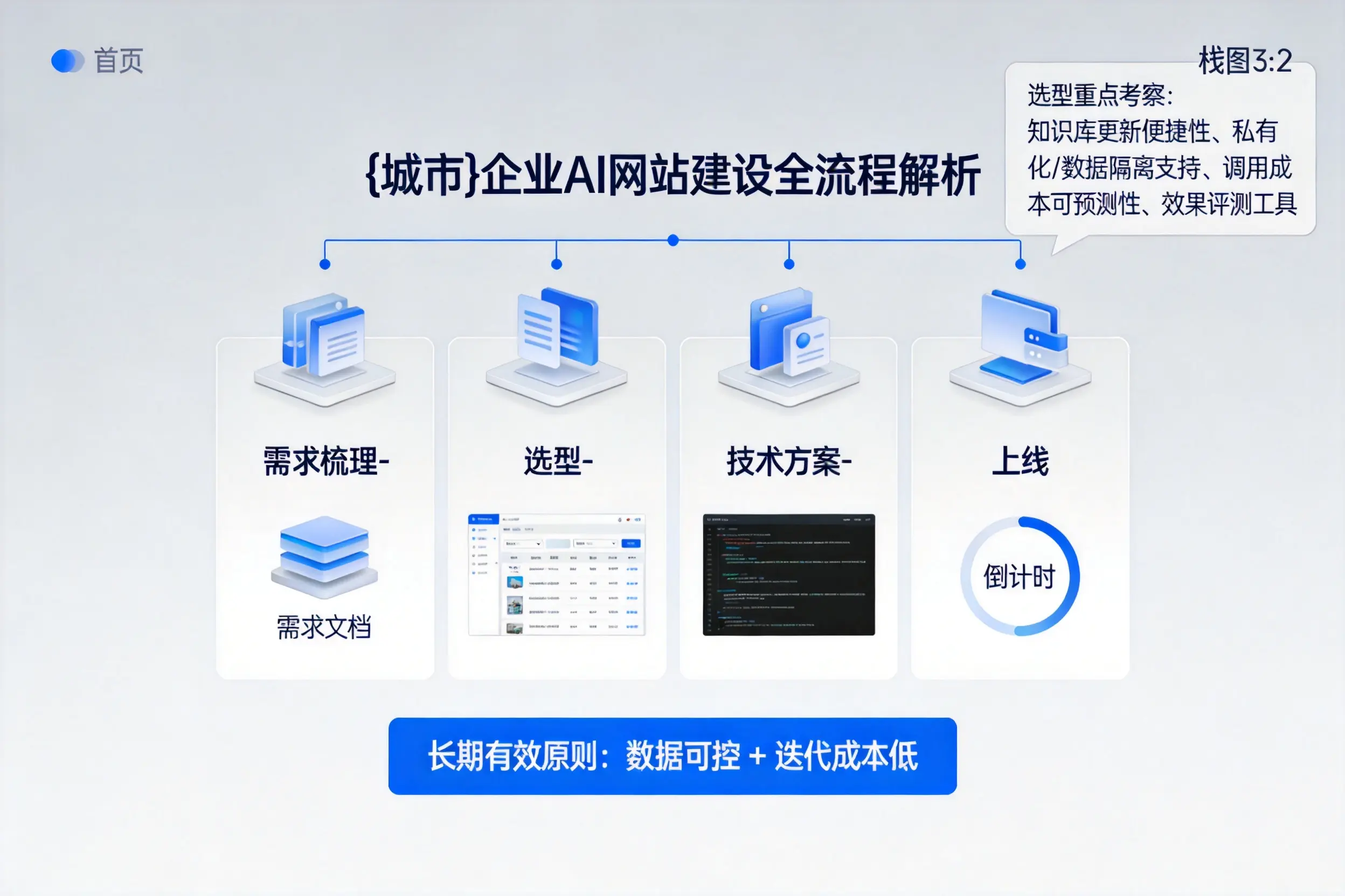 宜宾企业AI网站建设如何入门?从需求梳理到上线全流程解析