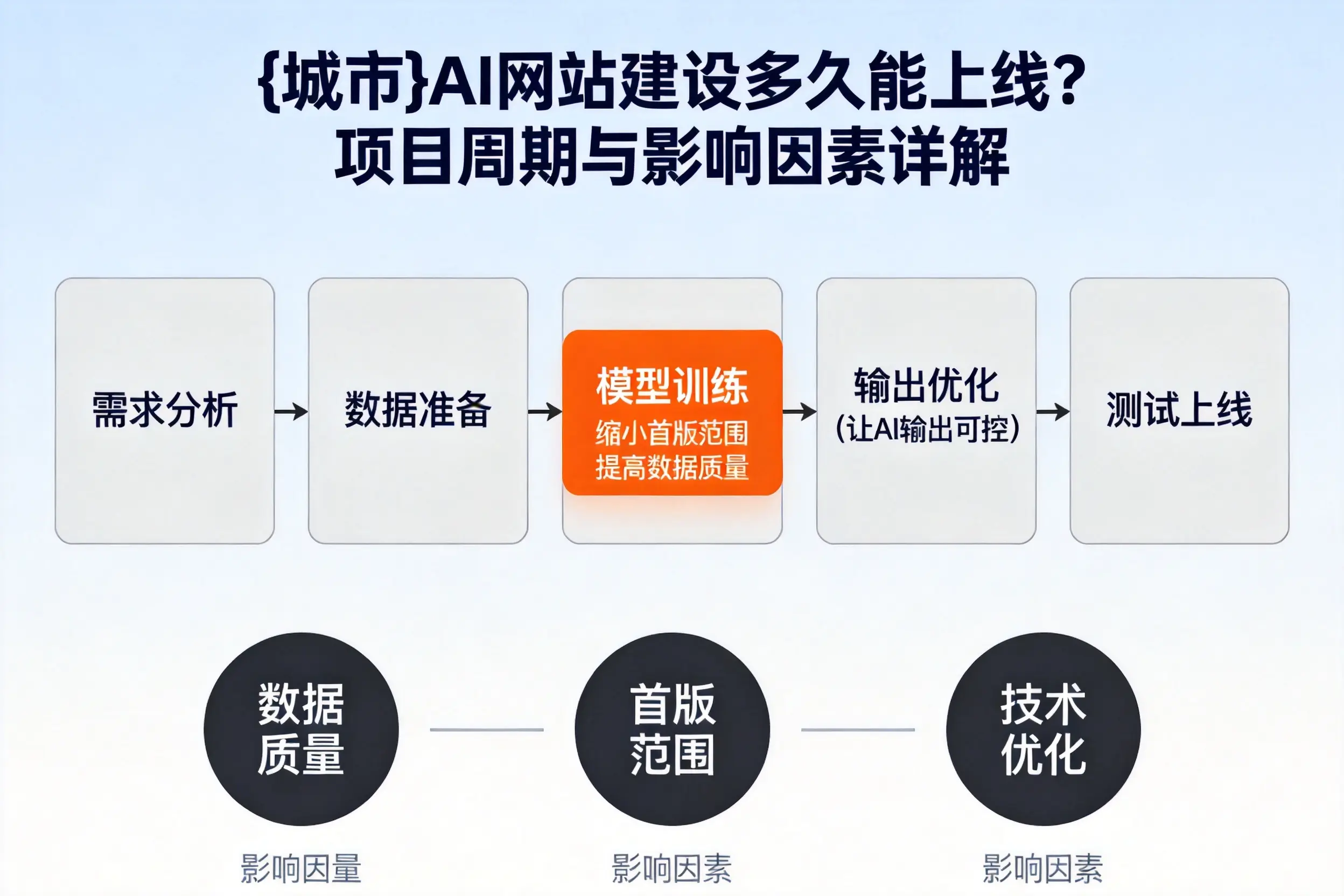 宜宾AI网站建设多久能上线?项目周期与影响因素详解