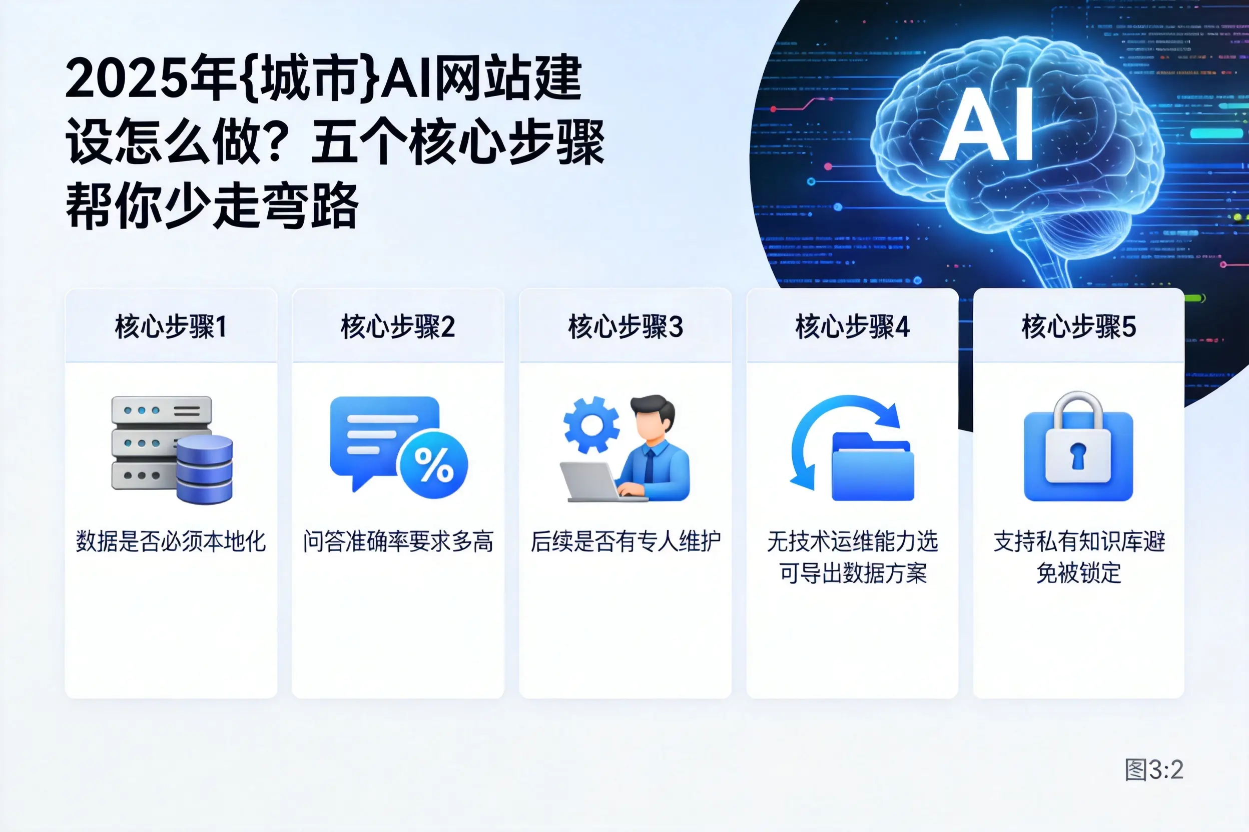 2025年宜宾AI网站建设怎么做?五个核心步骤帮你少走弯路