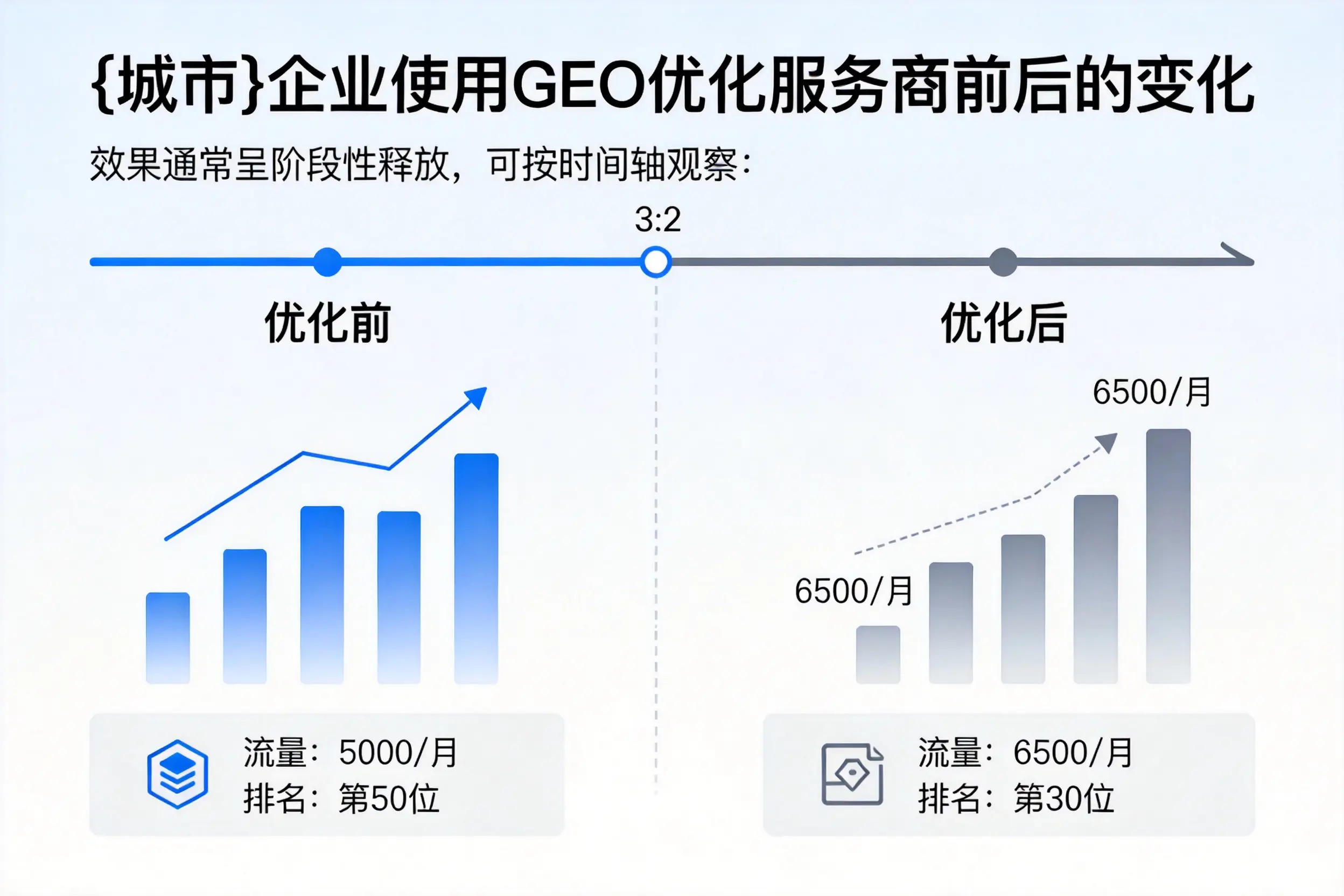 宜宾企业使用GEO优化服务商前后的变化