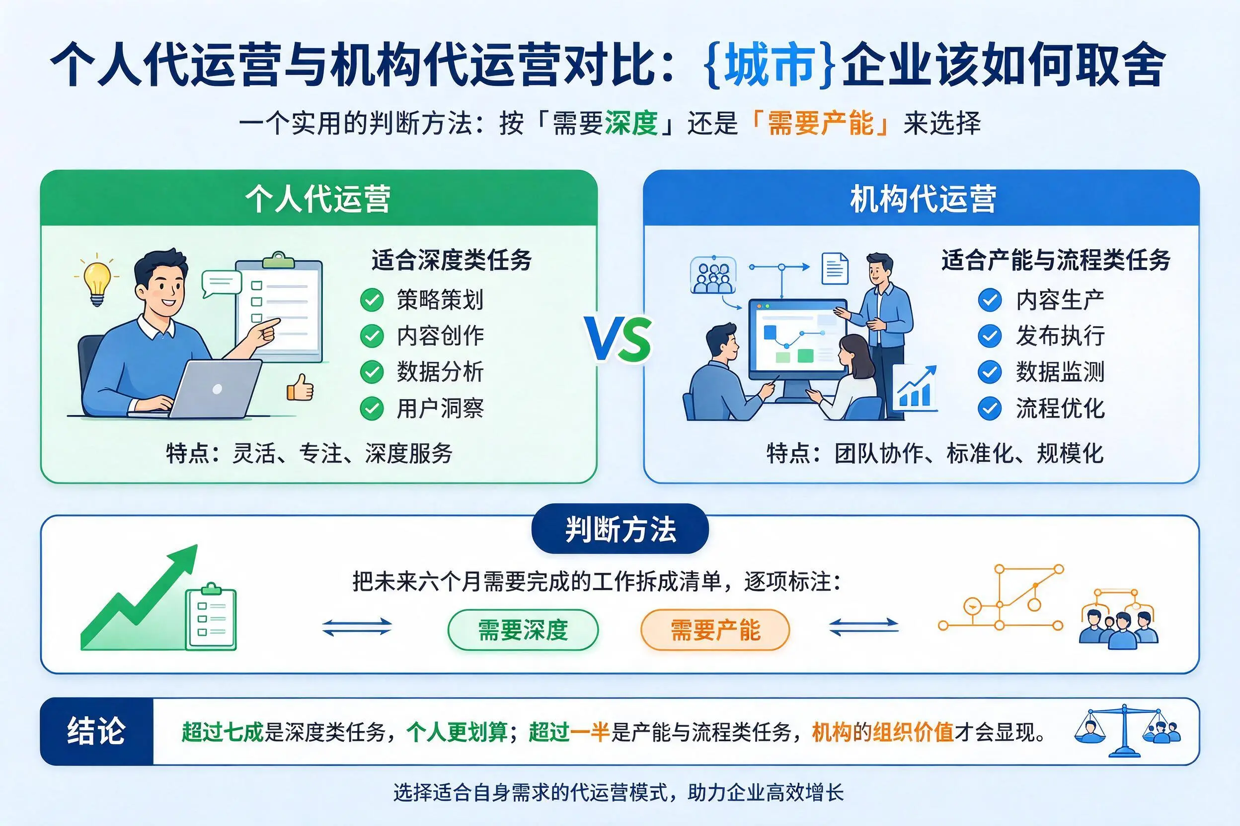 个人代运营与机构代运营对比:宜宾企业该如何取舍