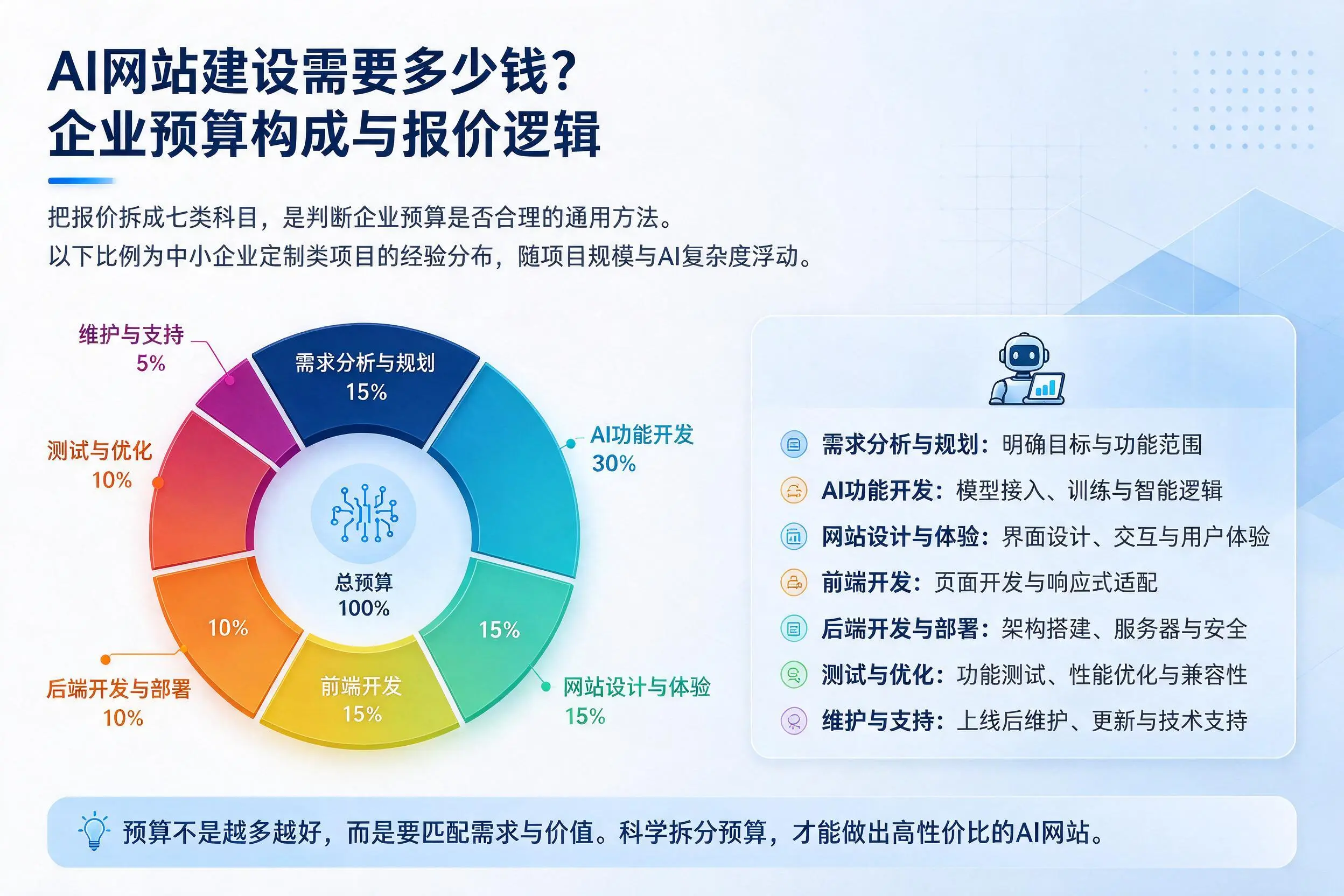 AI网站建设需要多少钱？宜宾企业预算构成与报价逻辑