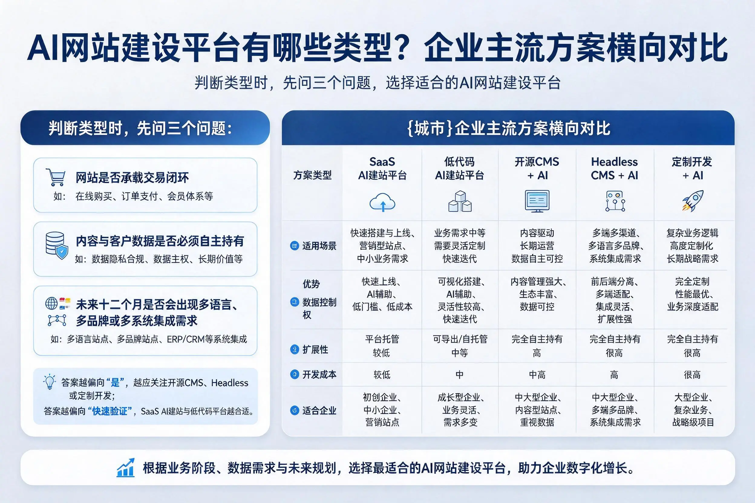 AI网站建设平台有哪些类型?宜宾企业主流方案横向对比