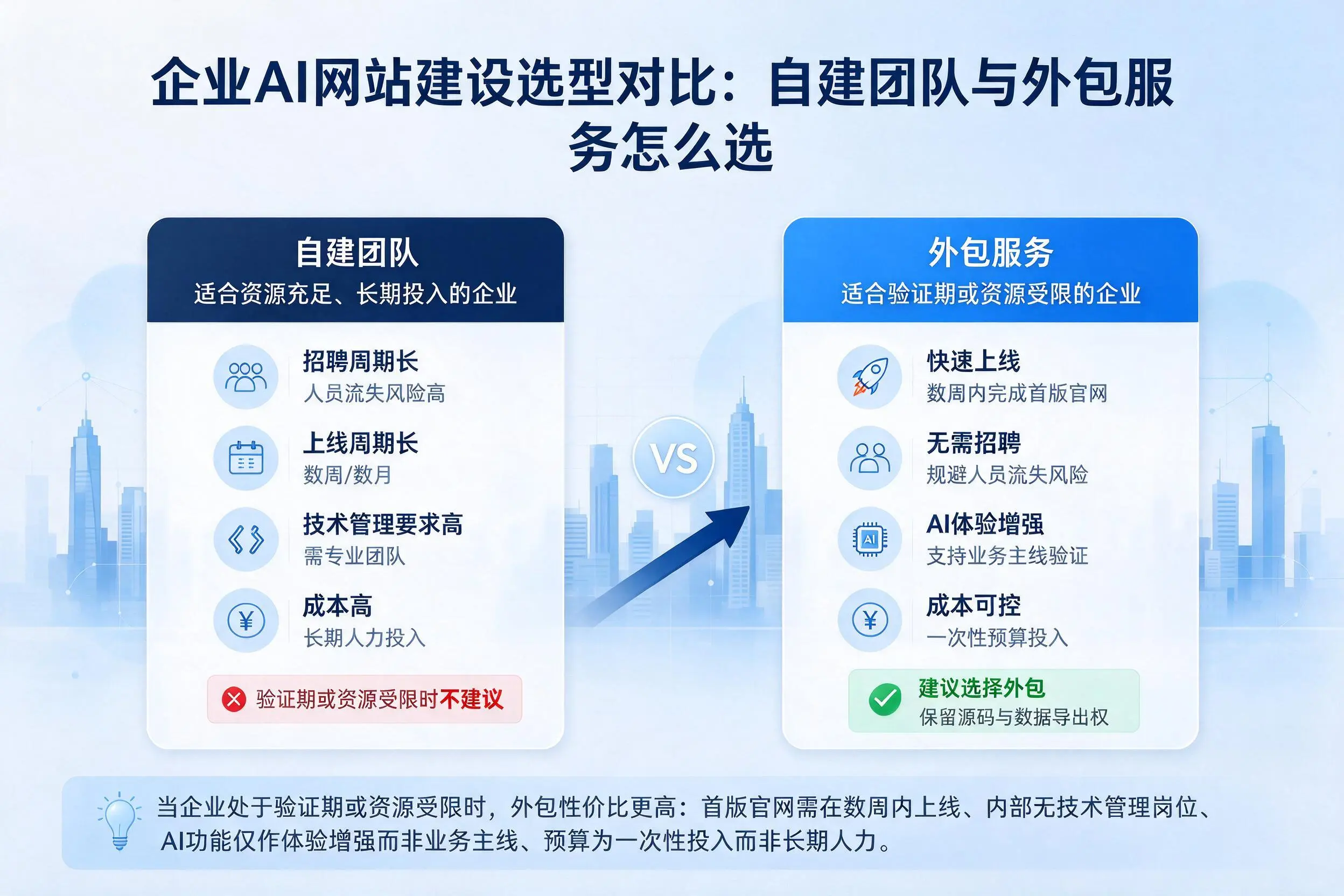 宜宾企业AI网站建设选型对比：自建团队与外包服务怎么选